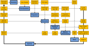 NASA Langley Research Center relied on M4 Engineering for developing a high fidelity multidisciplinary optimization (HFMDO) framework