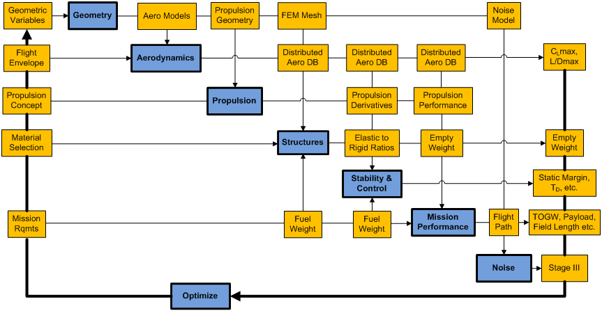 NASA Langley Research Center relied on M4 Engineering for developing a high fidelity multidisciplinary optimization (HFMDO) framework
