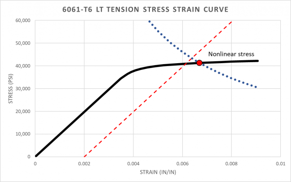 Correct Linear Elastic Stress