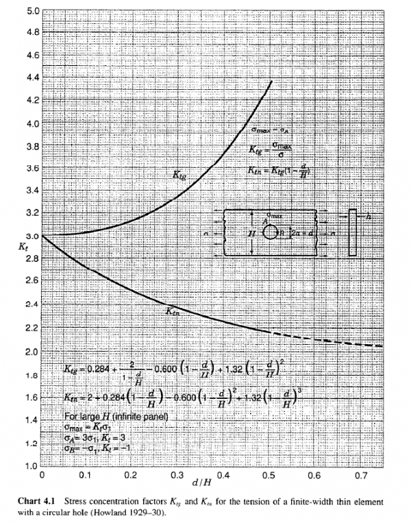 Linear Elastic Results