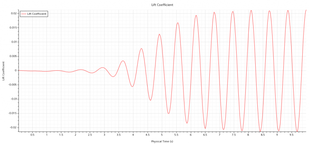 Oscillatory Lift Coeffient